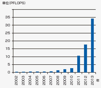 図1　世界最速コンピュータの計算速度の推移