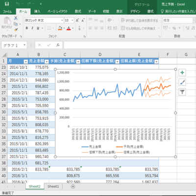図2　月別の売上履歴などを入力して「データ」タブの「予測シート」ボタンを利用すると，売上推移と今後の予測をグラフ化できる