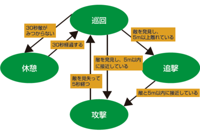 ステートベースAIの例