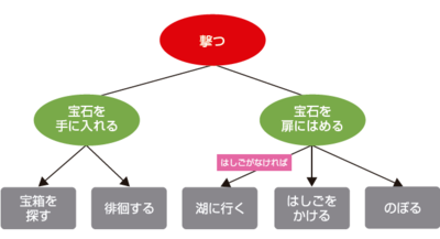 ゴールベースAIの例