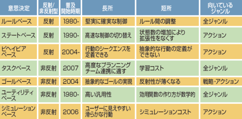 7つの意志決定アルゴリズムの比較