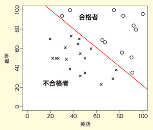 図2　合格基準が120点