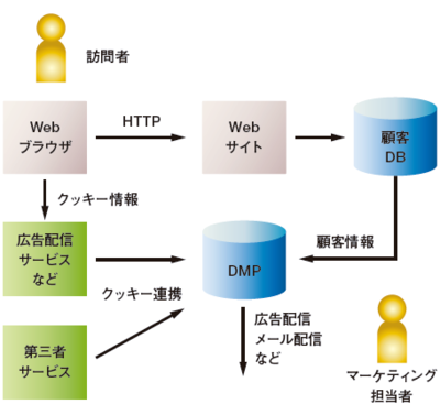 <strong>図1</strong>　DMP