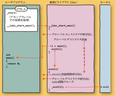 図　ほとんど何もしないプログラムで，<code>exit</code>系システムコールが呼ばれる様子