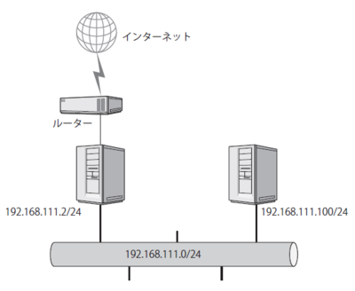 図2　実行するネットワークのイメージ