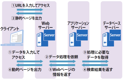 図2　動的なWebページの生成手順