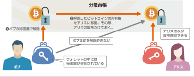 図1　送金時のウォレットの利用イメージ