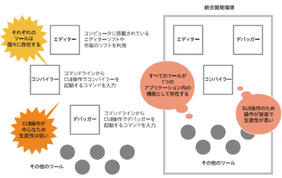 図A　これまでの開発環境と統合開発環境の違い