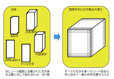 図a　国際符号化文字集合の概念