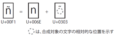 図b　文字合成