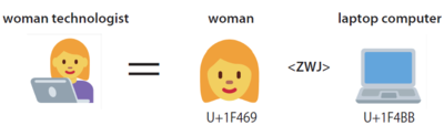 図c　ZWJで組み合わせる例