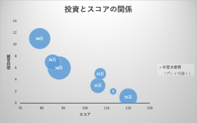 図　完成したバブルチャート