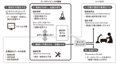 図1　データサイエンスの領域