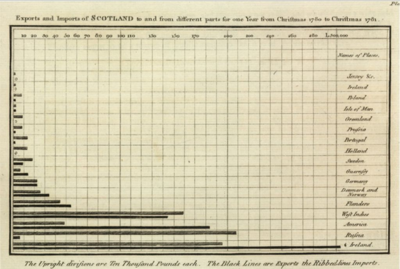 図1　「The Commercial and Political Atlas」（1786年）の棒グラフ