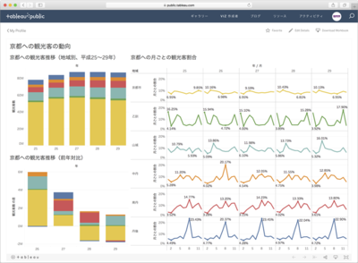 図4　Tableauでドリルダウン分析の例