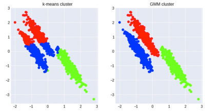 図1　k-meansとガウス混合モデルによるクラスタリング