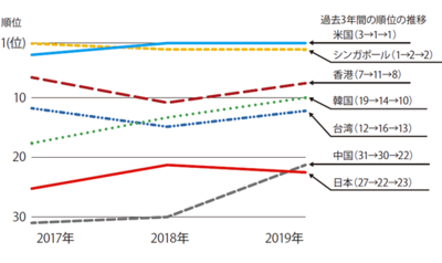 過去3年間の東アジア主要国と米国のIT競争力の順位（IMD, 2019）