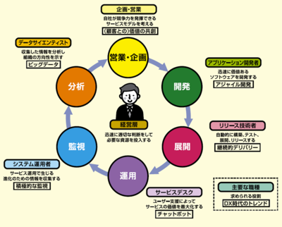 高速なサービス改善サイクル