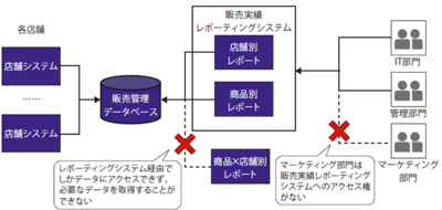 図　ITシステムがデータ活用を阻害しているケース