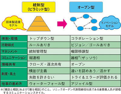 図　統制型モデルとオープン型モデル