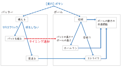 野球ゲームのアルゴリズムのイメージ