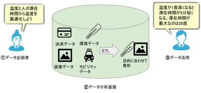 データ分析基盤を中心としたデータ活用の流れ