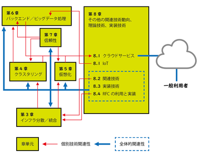 書籍中で解説している技術とその章単元の関係図