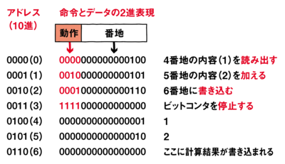 図2