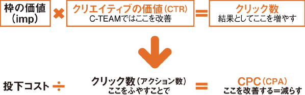 図2　C-TEAMの価値構造