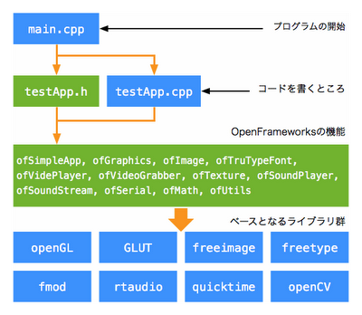 openFrameowksの構成