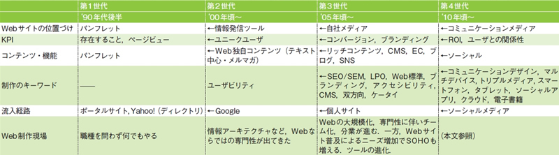 図　企業Webサイトの変遷とWeb制作現場