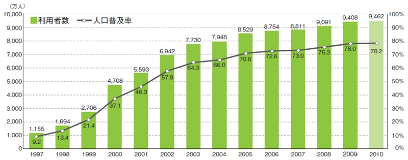 図　通信利用動向調査：インターネット利用者数及び人口普及率の推移（個人）
