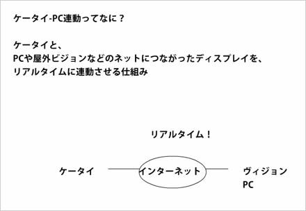 携帯電話とPC連動のコンテンツの仕組み