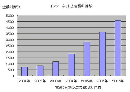 インターネット広告費の推移