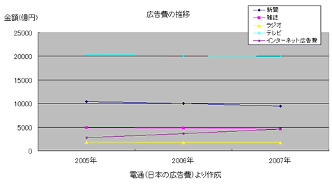 広告費の推移