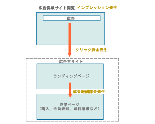 インターネット広告の課金モデル（図）