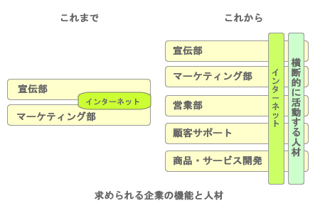 図6　求めらられる企業の機能と人材