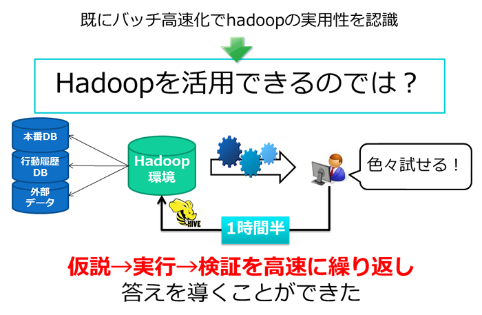 図7　価格算出システムをHadoopに置き換え