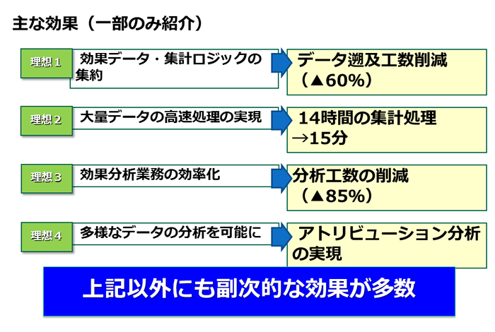 図10　ログ集計基盤の再構築の効果