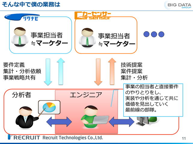 図4　ビックデータグループの役割