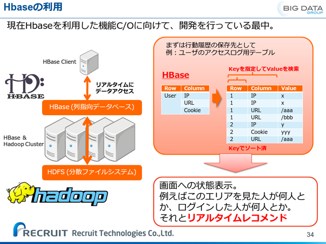 図10　リクルートグループ式HBaseの活用法