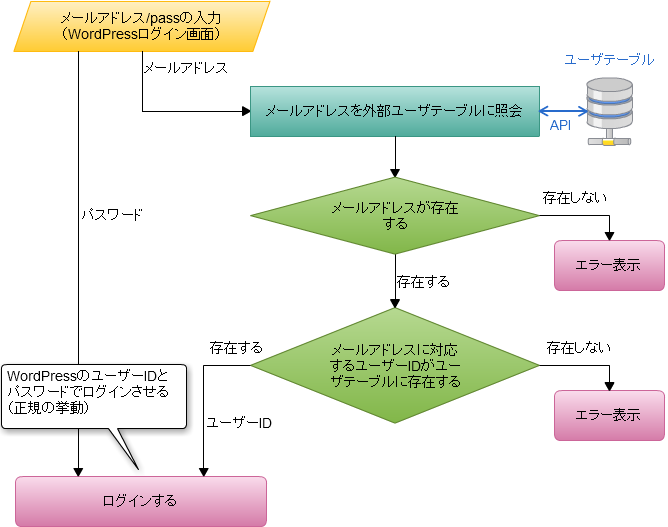 考案したシステム構成