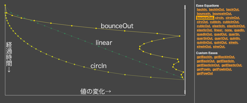 図5　Easeクラスのイージングメソッドについて値の変わり方を比べる