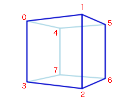 図3　立方体の8頂点にインデックスを与える（再掲）