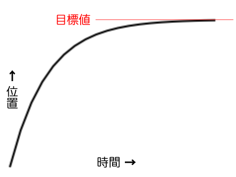 図1　動きが遅くなりながら目標に近づく