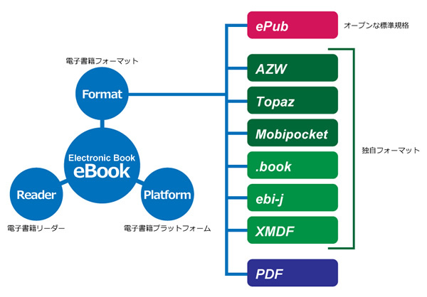 図6　電子書籍フォーマットは統一されておらず、オープンな仕様から独自の仕様までさまざまである。