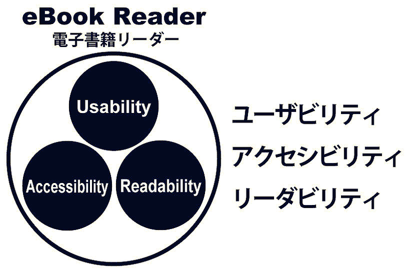 図9　書籍（および雑誌、漫画など）の内容に適したリーダーアプリケーションを選択することが重要。制作費によって、カスタマイズのレベルは変わる