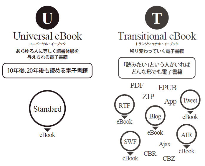 ユニバーサル・イーブックとトランジショナル・イーブックに分ける