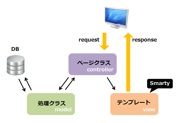 EC-CUBE上での処理の流れはいわゆるMVCモデル