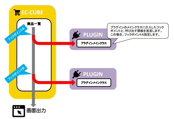 EC-CUBE本体処理にフックポイントにより介入する事ができる